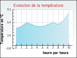 Evolution de la temp�rature de la ville de Saint-Didier-au-Mont-d'Or